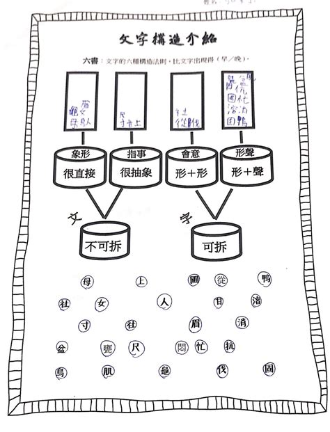 竹 造字法則|六書造字